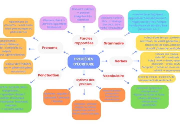 Schéma des procédés d'écriture et leurs effets : pronoms, ponctuation, rythme, vocabulaire, verbes, grammaire, paroles rapportées.