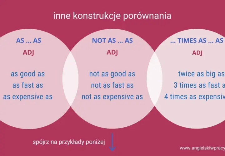 Porównania w języku angielskim: as...as, not as...as, times as...as. Przykłady: as good as, not as fast as, twice as big as.