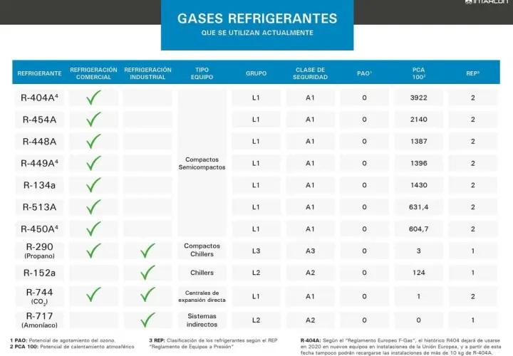 Tabla comparativa de tipos de gases refrigerantes, sus aplicaciones y propiedades.