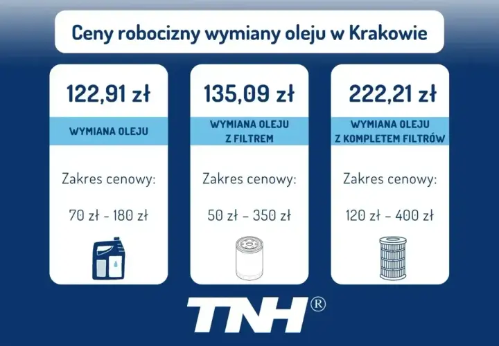 Cennik wymiany oleju w Krakowie: sama wymiana oleju 122,91 zł, z filtrem 135,09 zł, z kompletem filtrów 222,21 zł.