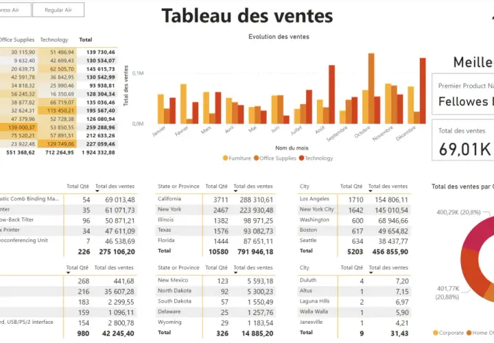 Tableau des ventes : évolution mensuelle des ventes par catégorie (meuble, fournitures, technologie).