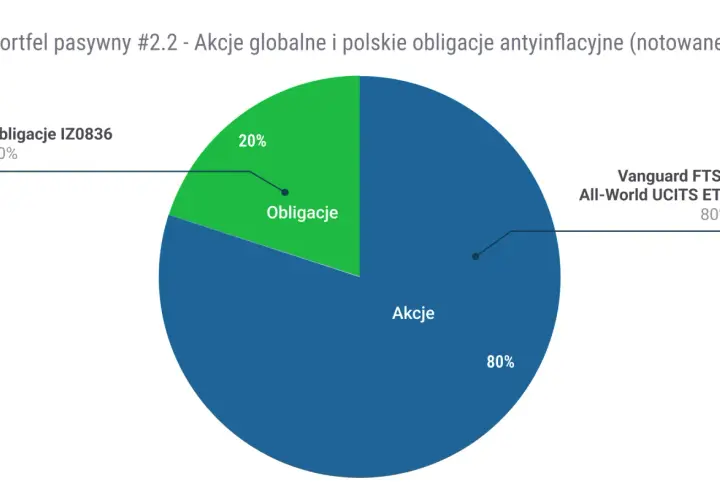 Wykres kołowy pokazuje portfel pasywny #2.2: 80% akcji globalnych (Vanguard FTSE All-World UCITS ETF) i 20% obligacji (Obligacje IZ0836).