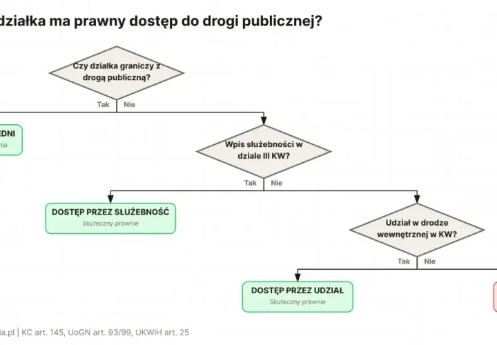 Schemat decyzyjny dotyczący dostępu do drogi publicznej. Określa, jak uzyskać dostęp, gdy występuje **wartość działki bez drogi dojazdowej**.