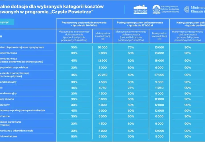 Tabela z maksymalnymi dotacjami na koszty kwalifikowane w programie Czyste Powietrze.