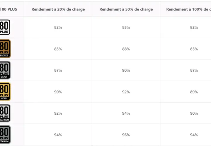 Tableau comparatif des labels 80 PLUS (Bronze à Titanium) et leur rendement alimentation PC à différentes charges.