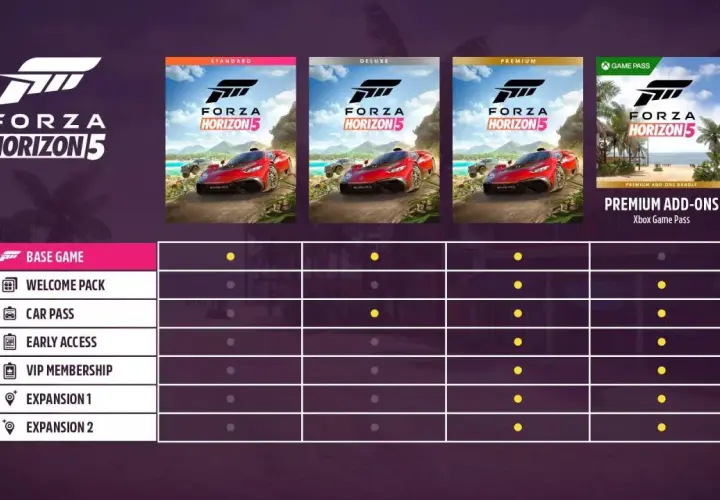Tabela porównująca edycje Forza Horizon 5: Standard, Deluxe, Premium i Game Pass. Premiera gry już wkrótce!