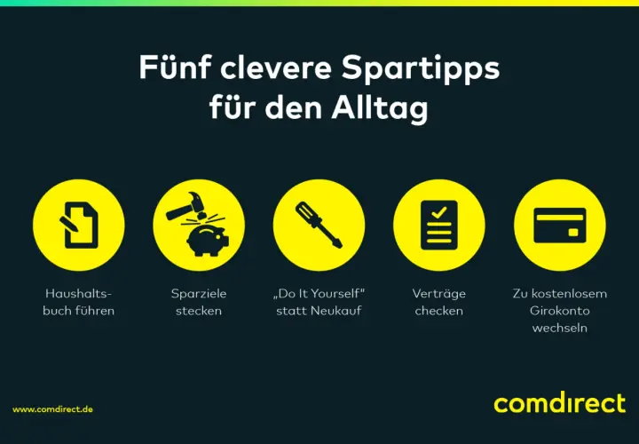 Fünf clevere Spartipps für den Alltag: Haushaltsbuch führen, Sparziele stecken, DIY statt Neukauf, Verträge checken, zu kostenlosem Girokonto wechseln. So kannst du Geld sparen.