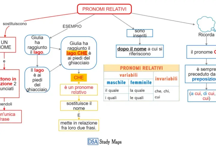 Schema sui pronomi relativi in inglese: "che" sostituisce il nome e unisce frasi. Ricorda "cui" preceduto da preposizione.
