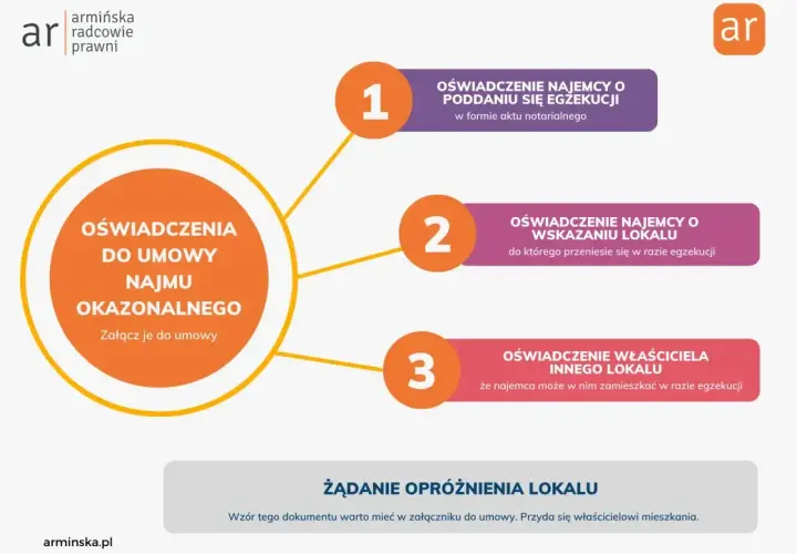 Schemat wyjaśnia oświadczenia do umowy najmu okazjonalnego: najemcy o poddaniu się egzekucji, wskazaniu lokalu i oświadczenie właściciela innego lokalu.