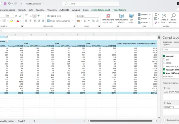 Tabella pivot che mostra le vendite per prodotto e trimestre, con dati aggregati per anno. L'analisi pivot evidenzia i totali di quantità e incasso.