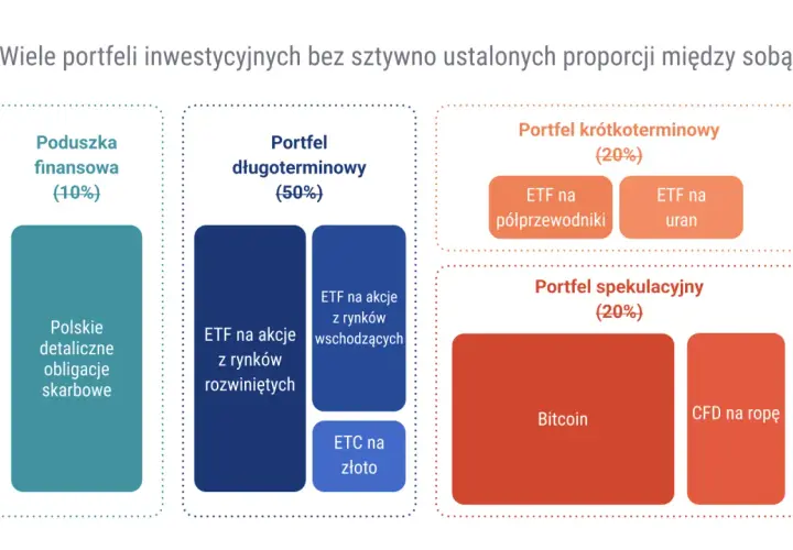Przykładowy portfel inwestycyjny: poduszka finansowa (10%), portfel długoterminowy (50%), krótkoterminowy (20%) i spekulacyjny (20%).