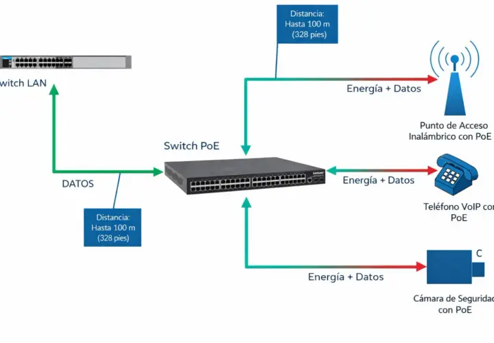 Diagrama de red: Switch LAN envía datos a Switch PoE, que distribuye energía y datos a un punto de acceso, teléfono VoIP y cámara de seguridad. Poe vs Poe+ en acción.