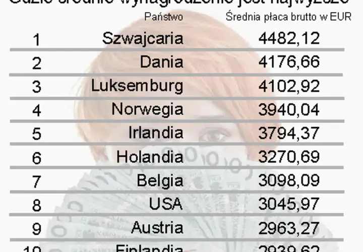 W jakim kraju najlepiej się zarabia? Najwyższe wynagrodzenia na świecie