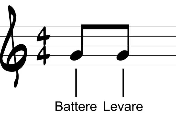 Note musicali su pentagramma, con indicazioni "Battere" e "Levare" per i battiti musicali.