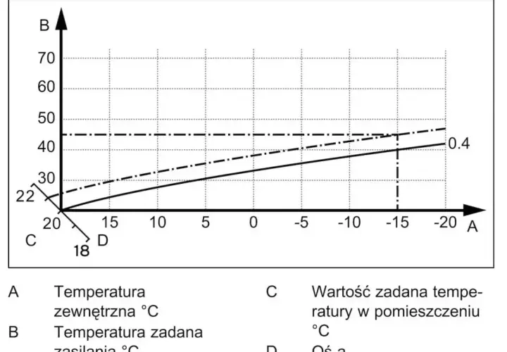 Krzywa grzewcza dla 22 stopni Celsjusza. Wykres pokazuje zależność temperatury zasilania od temperatury zewnętrznej.