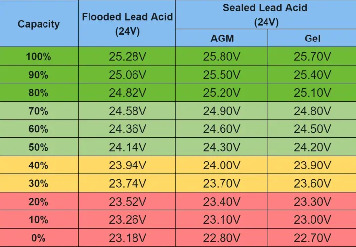 Tabela porównująca napięcie akumulatorów 24V (Flooded, AGM, Gel) w zależności od poziomu naładowania.