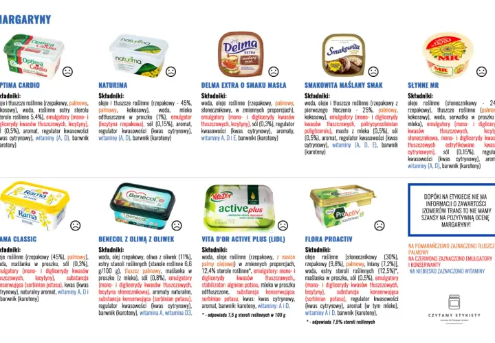 Porównanie margaryn: czy margaryna Kasia jest zdrowa? Analiza składów produktów, w tym Rama Classic, Benecol, Vita D'Or, Flora Proactiv.