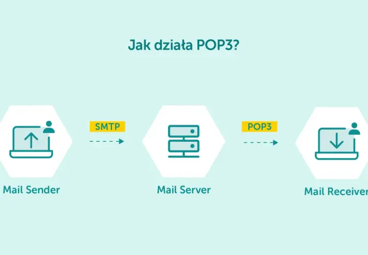 Schemat pokazuje, jak działa POP3: wysyłanie poczty przez SMTP, a odbieranie przez POP3.