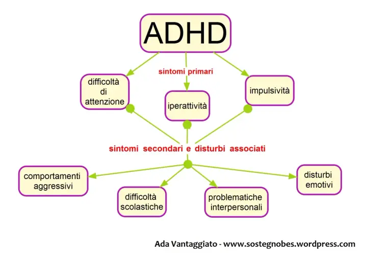 Schema ADHD: sintomi primari (difficoltà attenzione, iperattività, impulsività) e secondari (comportamenti aggressivi, difficoltà scolastiche, disturbi emotivi, problematiche interpersonali) nei bambini iperattivi.