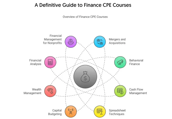 A diagram illustrating finance CPE courses, covering topics like Financial Analysis, Wealth Management, and what is CPE, with a central money bag icon.