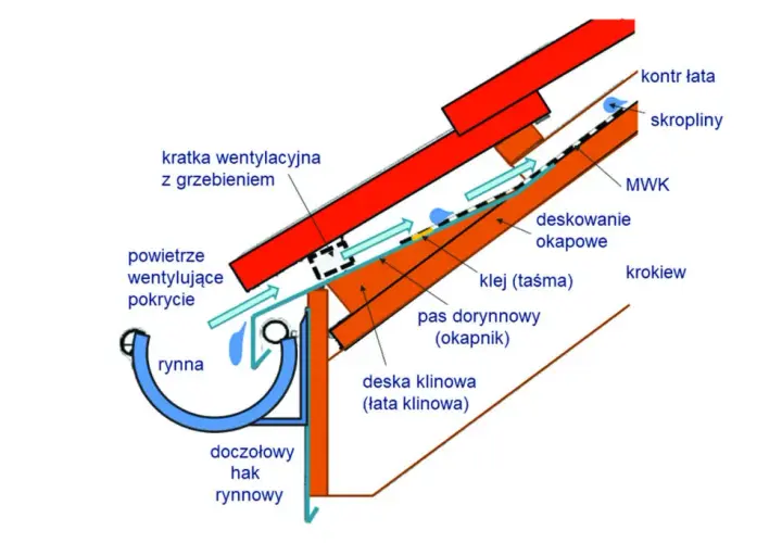 Jak prawidłowo wykonać okap dachu - skuteczna instrukcja dla każdego