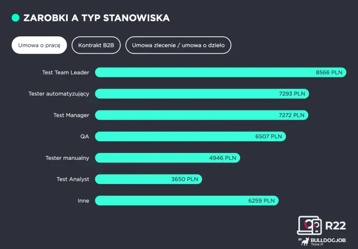 Zestawienie zarobków testerów oprogramowania: Test Team Leader (8566 PLN), Tester automatyzujący (7293 PLN), Test Manager (7272 PLN), QA (6507 PLN), Tester manualny (4946 PLN), Test Analyst (3650 PLN), Inne (6259 PLN).