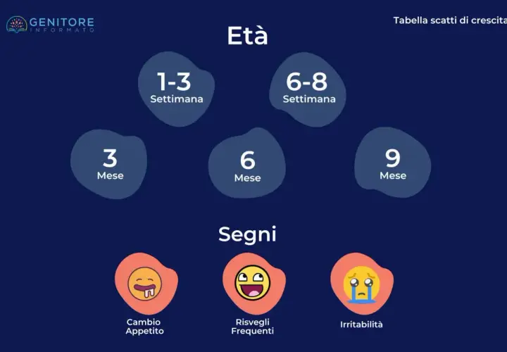 Tabella scatti di crescita neonato: età (settimane/mesi) e segni (appetito, risvegli, irritabilità).