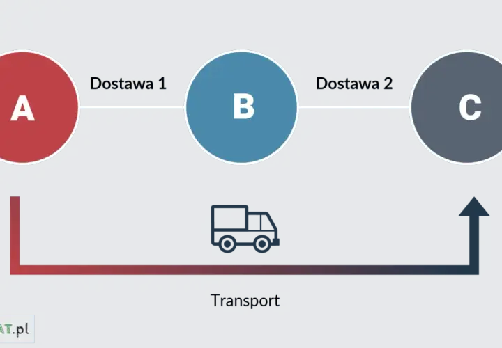 Schemat przedstawia transakcję trójstronną: A wysyła do B (Dostawa 1), B wysyła do C (Dostawa 2), a transport odbywa się od A do C.