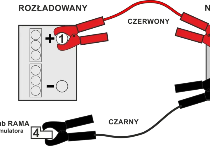 Schemat podłączania kabli do ładowania akumulatora: czerwony do plusa rozładowanego (1) i naładowanego (2), czarny do masy (4) lub minusa naładowanego (3).