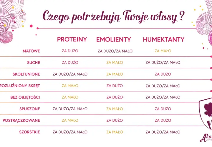 Tabela pokazuje, czego potrzebują włosy: proteiny, emolienty i humektanty. Sprawdź, czy Twoje włosy potrzebują więcej humektantów!