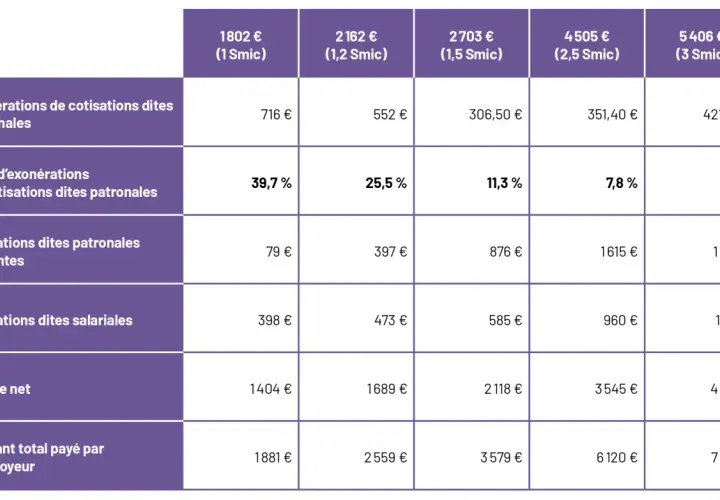 Tableau comparant les cotisations sociales et salariales selon différents niveaux de SMIC. Le montant maximum retenu pour la sécurité sociale varie.