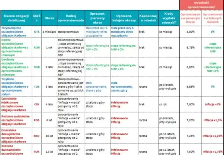 Obligacje skarbowe: aktualne oprocentowanie i porównanie ofert