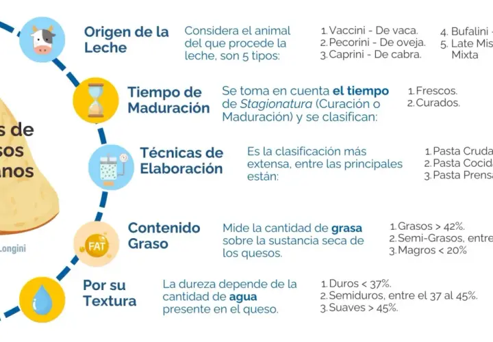 Infografía sobre tipos de quesos italianos, su origen, maduración, elaboración, grasa y textura. No especifica cuántos quesos hay en Italia.