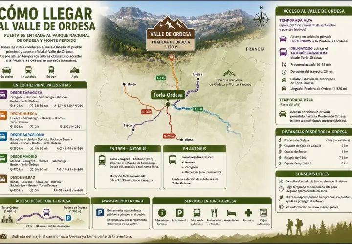 Mapa de cómo llegar al Valle de Ordesa, mostrando rutas en coche, tren y autobús. La pradera de Ordesa es el destino principal.