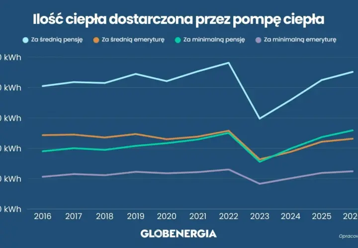 Wykres pokazuje, ile kosztuje ogrzanie domu pompą ciepła w zależności od dochodu: średnia pensja, minimalna pensja, średnia emerytura, minimalna emerytura.