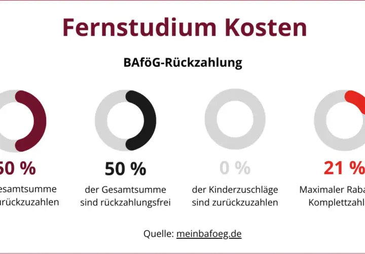 Grafik zeigt BAföG-Rückzahlung bei Fernstudium Kosten: 50% zurückzahlen, 50% erlassen, 0% Kinderzuschlag, 21% Rabatt bei Komplettzahlung.