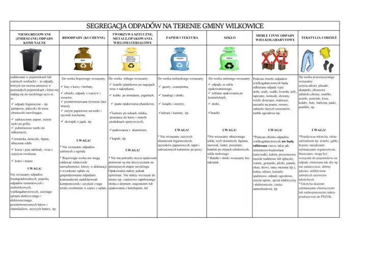 Tabela segregacji odpadów: gdzie wyrzucać liście (bioodpady), plastik, papier, szkło, meble i tekstylia.