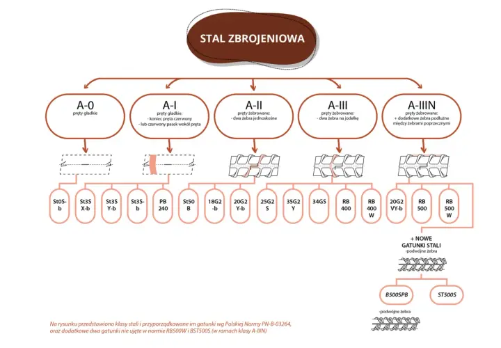Klasy ubytków wg Blacka: schemat podziału stali zbrojeniowej na klasy A-0, A-I, A-II, A-III, A-IIIN z przykładami gatunków.