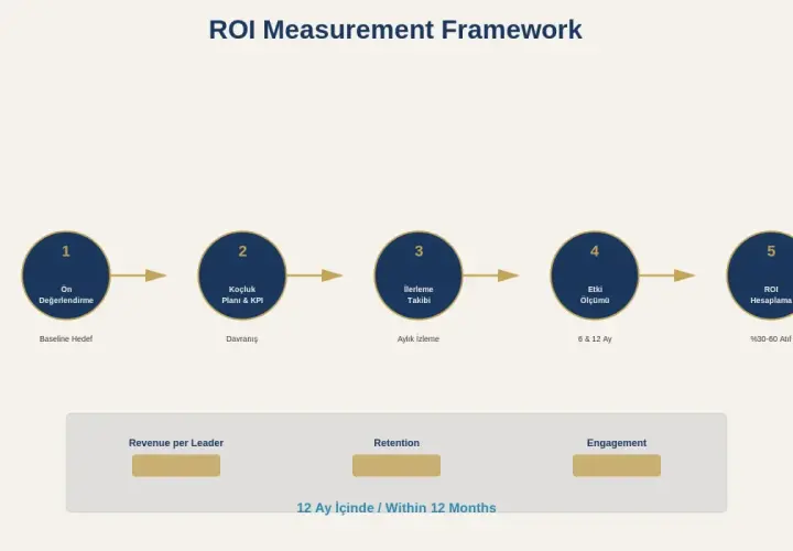 ROI Measurement Framework showing steps from baseline to ROI calculation, illustrating coaching ROI.