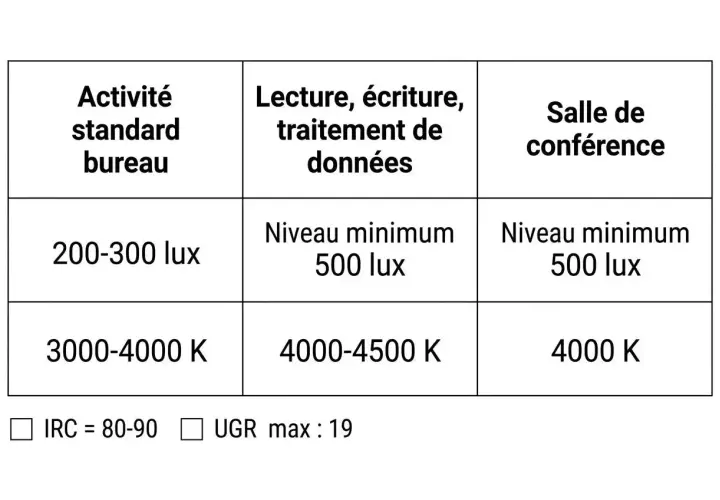 Tableau comparant les besoins en éclairage pour différentes activités de bureau, incluant la température de couleur d'une ampoule.