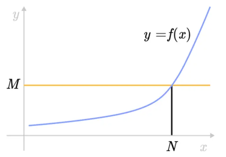 Wykres funkcji y=f(x) zbliża się do poziomu M, ilustrując definicję granicy ciągu.