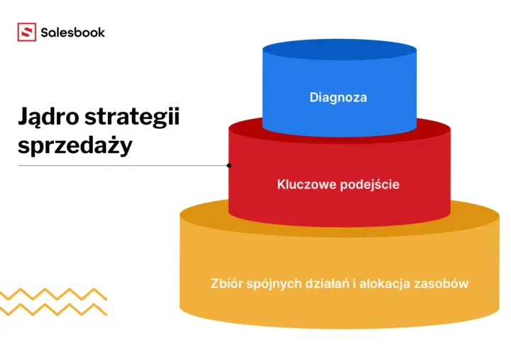 Jądro strategii sprzedaży: diagnoza, kluczowe podejście, zbiór działań i alokacja zasobów. Prezentacja Salesbook.