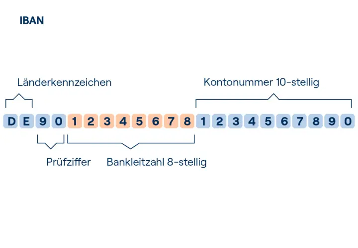 IBAN-Aufbau: Länderkennzeichen, Prüfziffer, Bankleitzahl & Kontonummer. Was kann ein fremder mit meiner IBAN machen? Nur Überweisungen tätigen, kein Geld abbuchen.