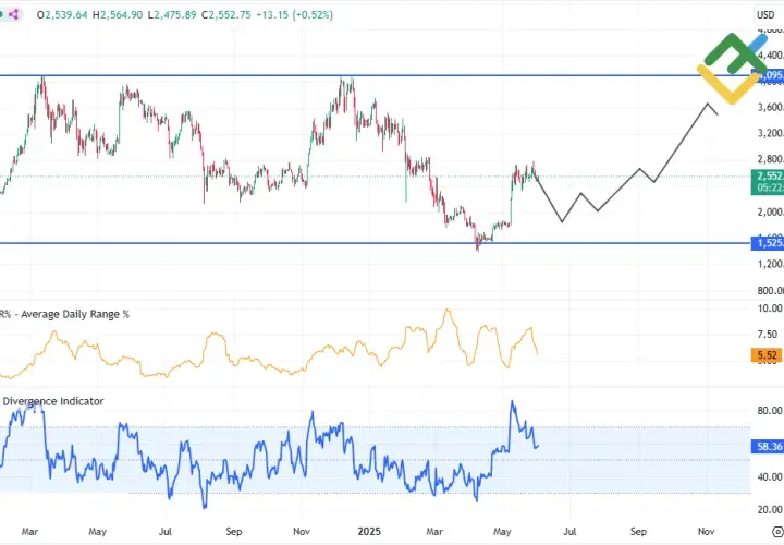 Ethereum w relacji do USD: Jakie są prognozy dla kursu Ethereum w dolarach?