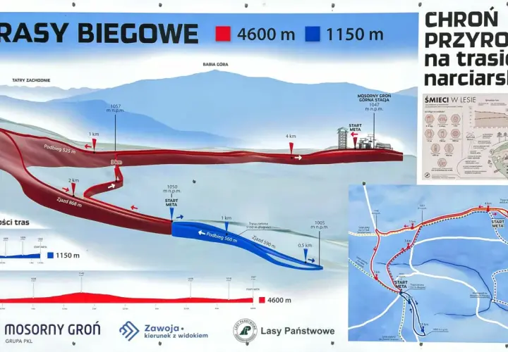 Profil trasy narciarskiej Mosorny Groń. Czerwona trasa ma 4600 m, niebieska 1150 m. Mapa pokazuje przebieg i wysokości.