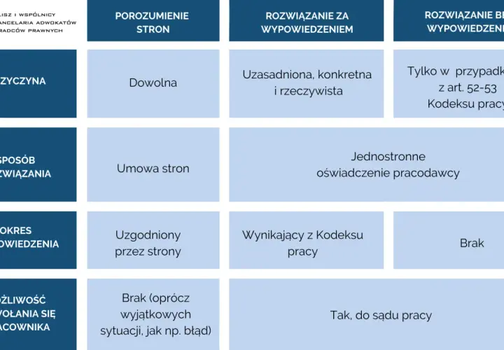 Tabela porównująca rodzaje urlopów: porozumienie stron, wypowiedzenie, brak wypowiedzenia. Różne przyczyny, sposoby, okresy i możliwości odwołania.