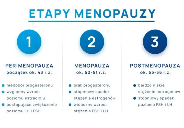 Kiedy zbadać hormony na menopauzę? Objawy, wyniki, przygotowanie