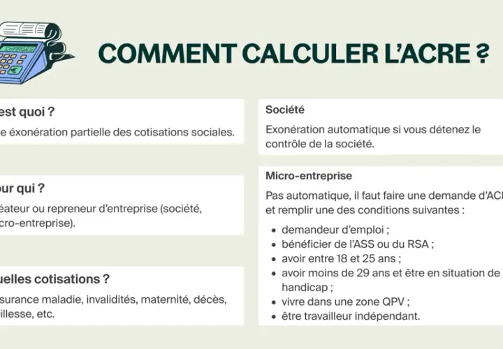 L'ACRE, c'est quoi ? Une exonération partielle des cotisations sociales pour les créateurs d'entreprise. Illustration d'une calculatrice.