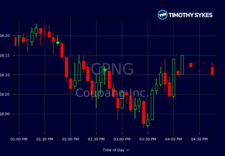 Kerzenchart zeigt die Coupang Aktie (CPNG) mit fallendem Trend. Preis schwankt zwischen 18.00 und 18.20.