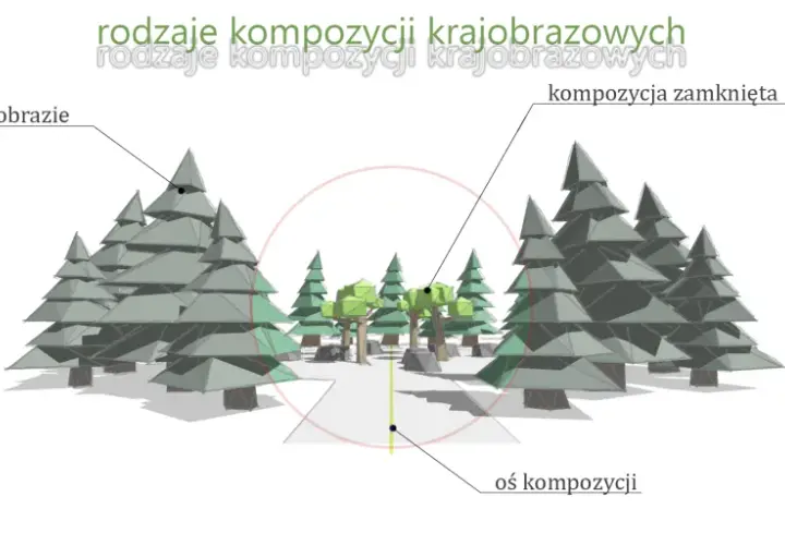 Ilustracja przedstawia rodzaje kompozycji krajobrazowych: zamkniętą, z przesłoną i oś kompozycji.